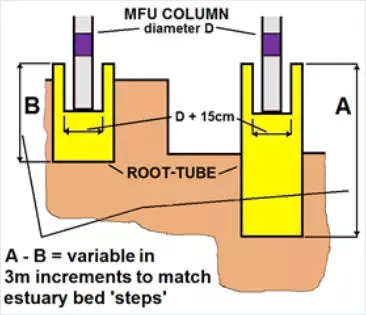 diagram of adding root-tube