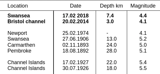 table of siesmic events