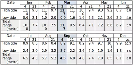 Tidal range table