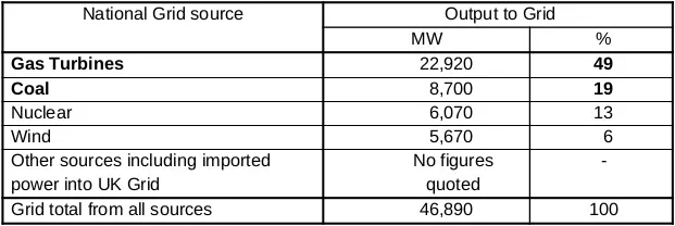 table of uk electricity generation